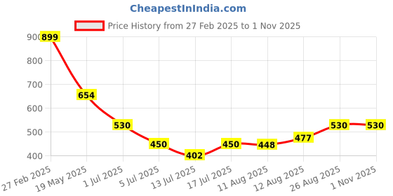 ajio.com Shein Party Mini Length Strappy Sleeves Smocked Back Fit & Flare Dress shein Price History Graph from 27 Feb 2025 to 1 Nov 2025