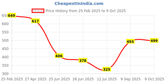 ajio.com Shein Party Mini Length Tie-Up Textured Backless Dress with Pleats shein Price History Graph from 25 Feb 2025 to 9 Oct 2025