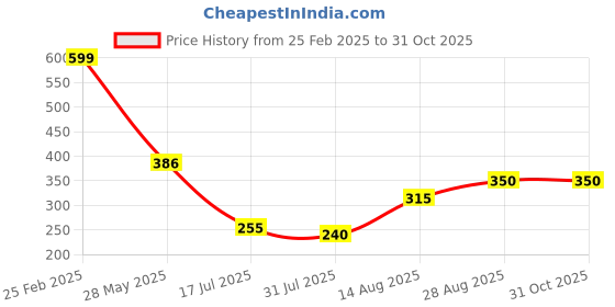 ajio.com Shein Party Mini Length Tiered Hem Micro Print Tiered Dress shein Price History Graph from 25 Feb 2025 to 31 Oct 2025