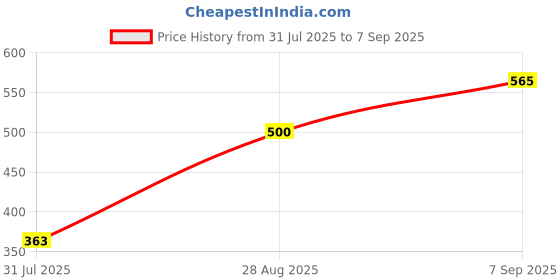 ajio.com Shein Party Mock Neck Sleeveless Shimmer Fitted Short Top shein Price History Graph from 31 Jul 2025 to 7 Sep 2025