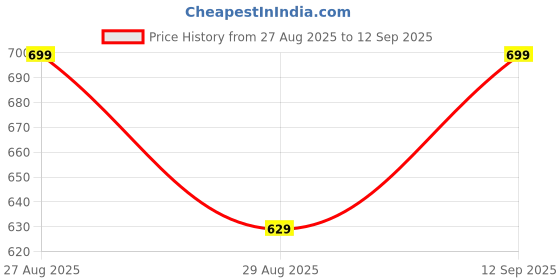 ajio.com Shein Party Off Shoulder Full Sleeve Shimmer Ruched Fitted Crop Top shein Price History Graph from 27 Aug 2025 to 12 Sep 2025