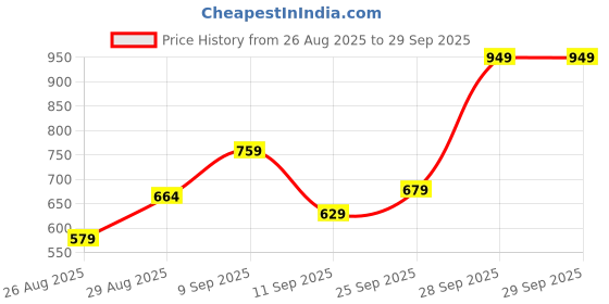 ajio.com Shein Party Off-Shoulder Mini Skater Dress with Back Zip shein Price History Graph from 26 Aug 2025 to 29 Sep 2025