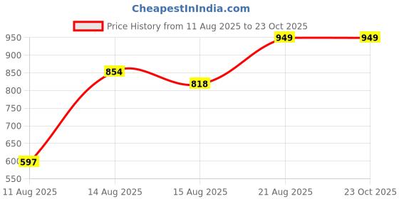ajio.com Shein Party One Shoulder Back Slit Bodycon Maxi Dress shein Price History Graph from 11 Aug 2025 to 22 Oct 2025