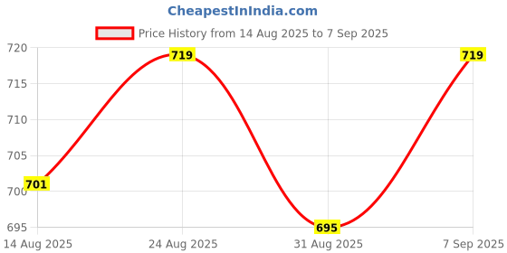 ajio.com Shein Party One-Shoulder Cut-Out Neck Split Thigh Midi Dress shein Price History Graph from 14 Aug 2025 to 7 Sep 2025