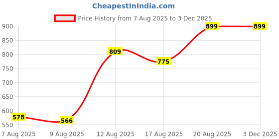 ajio.com Shein Party One Shoulder Flower Applique Jumpsuits with Zip shein Price History Graph from 7 Aug 2025 to 2 Dec 2025