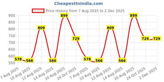 ajio.com Shein Party One Shoulder Flower Applique Jumpsuits with Zip shein Price History Graph from 7 Aug 2025 to 1 Dec 2025