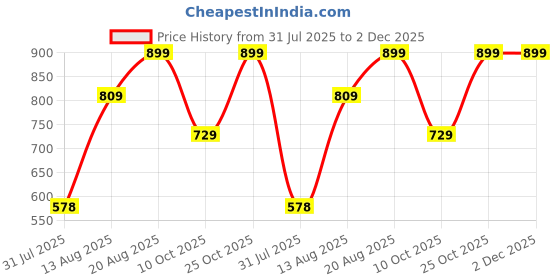 ajio.com Shein Party One Shoulder High Rise Panelled Flared Jumpsuits shein Price History Graph from 31 Jul 2025 to 2 Dec 2025