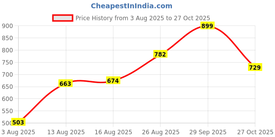 ajio.com Shein Party One Shoulder High Rise Panelled Flared Jumpsuits shein Price History Graph from 3 Aug 2025 to 27 Oct 2025