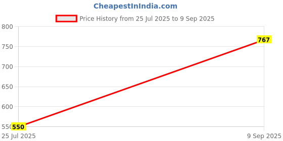 ajio.com Shein Party One Shoulder Ruched Midi Split Thigh Dress shein Price History Graph from 25 Jul 2025 to 9 Sep 2025