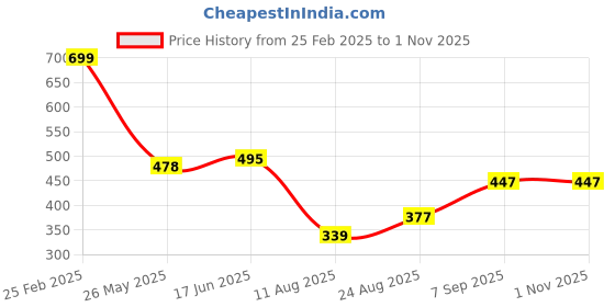 ajio.com Shein Party One Shoulder Ruffle Sleeves Slit Dress shein Price History Graph from 25 Feb 2025 to 31 Oct 2025