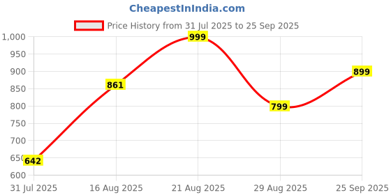 ajio.com Shein Party One Shoulder Sheath Dress With Bow Detail shein Price History Graph from 31 Jul 2025 to 25 Sep 2025