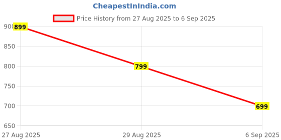 ajio.com Shein Party One Shoulder Sheath Dress With Bow Detail shein Price History Graph from 27 Aug 2025 to 6 Sep 2025