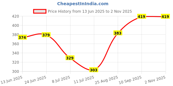 ajio.com Shein Party Peasant Sleeves Straight Hem Midi Sheath Dress shein Price History Graph from 13 Jun 2025 to 2 Nov 2025