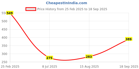 ajio.com Shein Party Pleated Halter Neck Sleeveless Top with Front Tie-up shein Price History Graph from 25 Feb 2025 to 18 Sep 2025