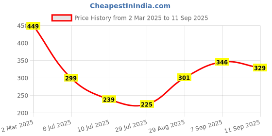 ajio.com Shein Party Pleated Neck Wine Camisole Top shein Price History Graph from 2 Mar 2025 to 11 Sep 2025