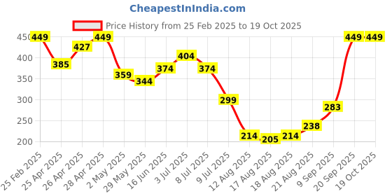 ajio.com Shein Party Self Design Flared Mini Skirt shein Price History Graph from 25 Feb 2025 to 18 Oct 2025