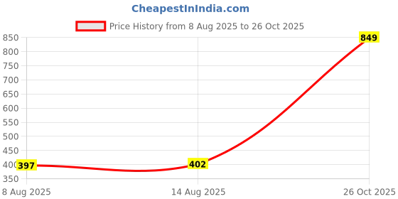 ajio.com Shein Party Sequined Mini Pencil Skirt shein Price History Graph from 8 Aug 2025 to 26 Oct 2025