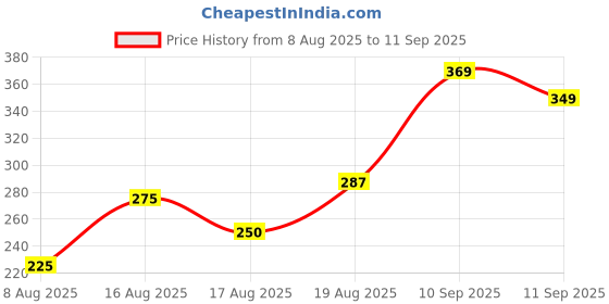 ajio.com Shein Party Short Length Tie-up Neck One Shoulder Sleeve Fitted Top shein Price History Graph from 8 Aug 2025 to 11 Sep 2025