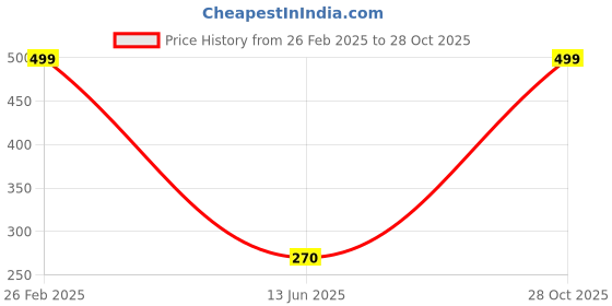 ajio.com Shein Party Side Slit Pencil Mini Skirt shein Price History Graph from 26 Feb 2025 to 28 Oct 2025