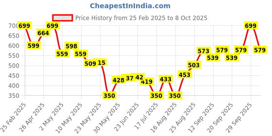 ajio.com Shein Party Sleeveless High Rise Ruched Shoulder Smocked Waist Playsuit shein Price History Graph from 25 Feb 2025 to 8 Oct 2025