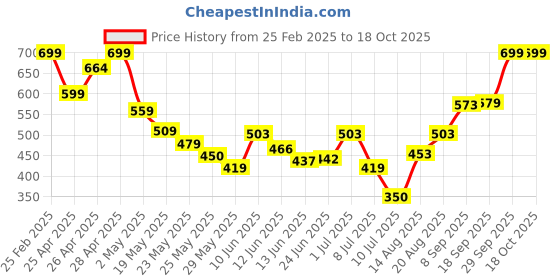 ajio.com Shein Party Sleeveless High Rise Ruched Shoulder Smocked Waist Playsuit shein Price History Graph from 25 Feb 2025 to 18 Oct 2025