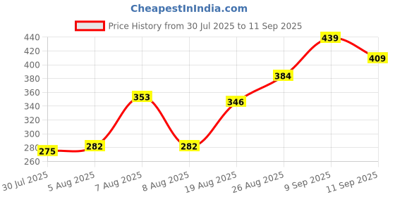 ajio.com Shein Party Sleeveless Layered Burgundy Mini Skater Dress shein Price History Graph from 30 Jul 2025 to 11 Sep 2025