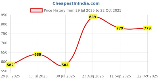 ajio.com Shein Party Spaghetti Strap Backless Midi A-line Dress shein Price History Graph from 29 Jul 2025 to 22 Oct 2025