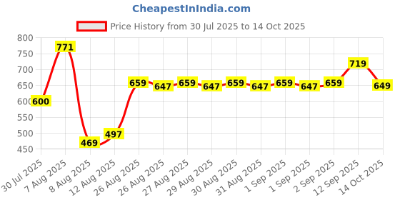 ajio.com Shein Party Spaghetti Strap Backless Midi A-line Dress shein Price History Graph from 30 Jul 2025 to 14 Oct 2025
