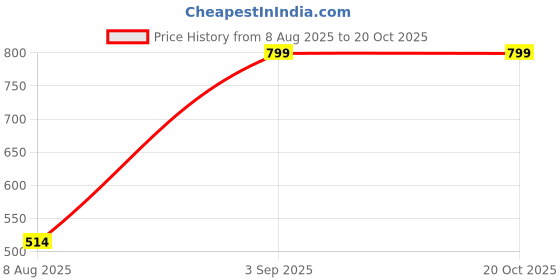ajio.com Shein Party Spaghetti Strap Cold Shoulder Sheath Dress shein Price History Graph from 8 Aug 2025 to 20 Oct 2025