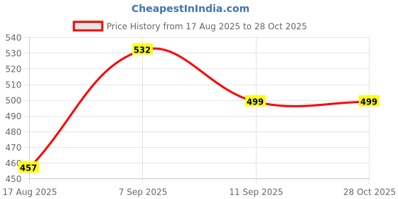 ajio.com Shein Party Spaghetti Strap Ruched Side Slit Bodycon Dress shein Price History Graph from 17 Aug 2025 to 28 Oct 2025