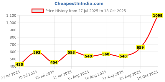 ajio.com Shein Party Spaghetti Strap Ruffled Midi A-Line Dress shein Price History Graph from 27 Jul 2025 to 18 Oct 2025