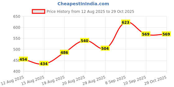 ajio.com Shein Party Spaghetti Strap Ruffled Midi A-Line Dress shein Price History Graph from 12 Aug 2025 to 29 Oct 2025