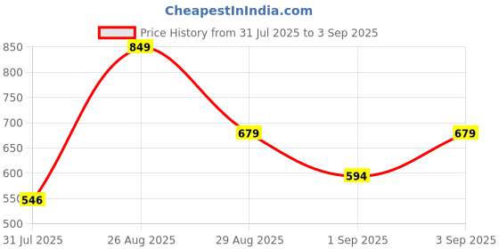 ajio.com Shein Party Spaghetti Strap Shimmer Split Thigh Maxi Dress shein Price History Graph from 31 Jul 2025 to 3 Sep 2025