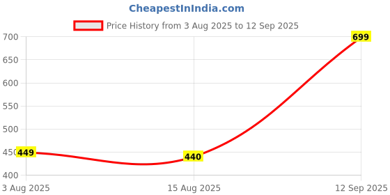 ajio.com Shein Party Square Neck Short Sleeves Maxi A-line Dress shein Price History Graph from 3 Aug 2025 to 12 Sep 2025