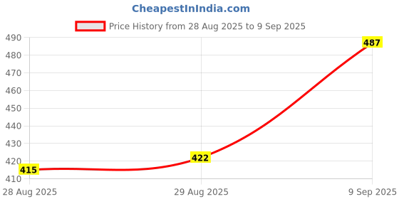 ajio.com Shein Party Strapless Bandeau Mini Layered Dress shein Price History Graph from 28 Aug 2025 to 9 Sep 2025