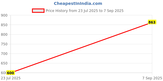 ajio.com Shein Party Strapless Cinched Waist Ruffled Midi Layered Dress shein Price History Graph from 23 Jul 2025 to 7 Sep 2025