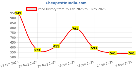 ajio.com Shein Party Strapless Embellished Bodycon Dress with Detached Sleeves shein Price History Graph from 25 Feb 2025 to 4 Nov 2025
