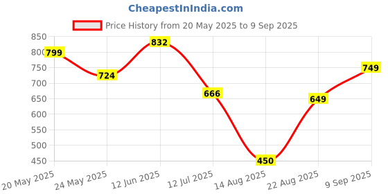 ajio.com Shein Party Strapless Ruched Midi Bodycon Dress shein Price History Graph from 20 May 2025 to 9 Sep 2025