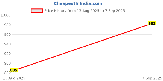 ajio.com Shein Party Strapless Ruffled Trim Shimmer Split Thigh Dress shein Price History Graph from 13 Aug 2025 to 7 Sep 2025