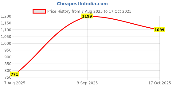ajio.com Shein Party Strapless Shimmer Back Bow Fit & Flare Dress shein Price History Graph from 7 Aug 2025 to 17 Oct 2025