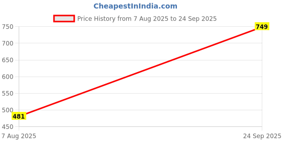 ajio.com Shein Party Strapless Side Panelled Mini A-Line Dress shein Price History Graph from 7 Aug 2025 to 24 Sep 2025