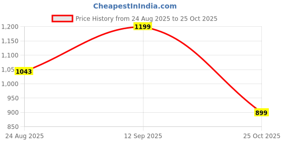 ajio.com Shein Party Strapless Textured Wide Leg Jumpsuits shein Price History Graph from 24 Aug 2025 to 25 Oct 2025