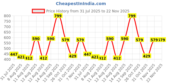 ajio.com Shein Party Strappy Sleeves High Rise Sequined Bodysuit shein Price History Graph from 31 Jul 2025 to 22 Nov 2025
