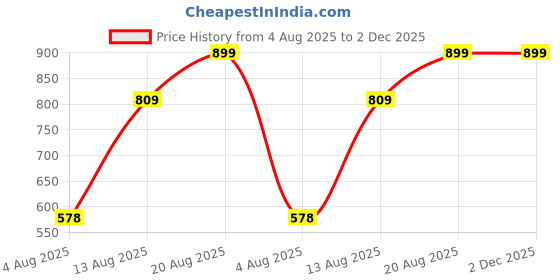 ajio.com Shein Party Sweetheart Neck Front Drape Detail Cut-Out Jumpsuit shein Price History Graph from 4 Aug 2025 to 2 Dec 2025