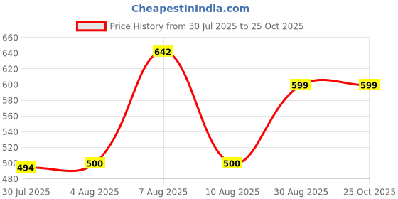 ajio.com Shein Party Sweetheart Neck Sleeveless Gold Mini Bodycon Dress shein Price History Graph from 30 Jul 2025 to 22 Oct 2025