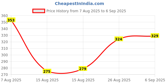 ajio.com Shein Party Tie-Up Halter Neck Ruched Open Front Backless Fitted Top shein Price History Graph from 7 Aug 2025 to 6 Sep 2025