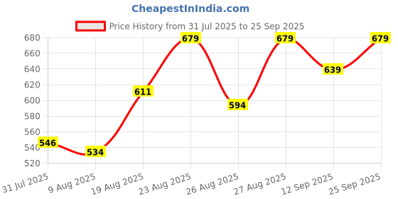 ajio.com Shein Party Tie-Up Neck Flower Applique Mini Layered Dress shein Price History Graph from 31 Jul 2025 to 25 Sep 2025