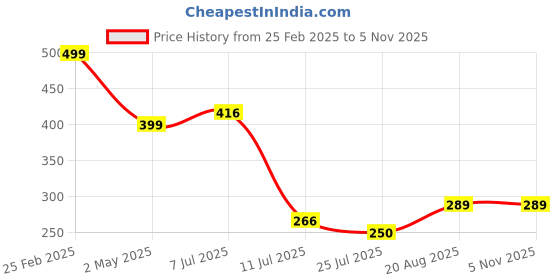 ajio.com Shein Party Twisted Front Halter Neck Sleeveless Top shein Price History Graph from 25 Feb 2025 to 5 Nov 2025