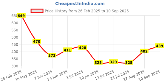 ajio.com Shein Party V-Neck Flared Hem Maxi A-Line Dress shein Price History Graph from 26 Feb 2025 to 10 Sep 2025