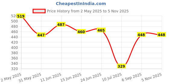 ajio.com Shein Peasant Sleeves Floral Print Tiered Dress shein Price History Graph from 2 May 2025 to 2 Nov 2025